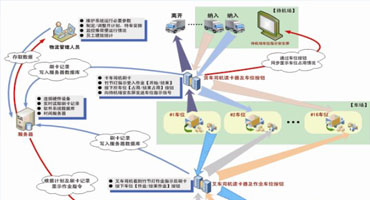 物流调度管理系统