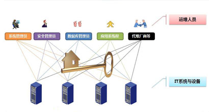 IT设施代维管理解决方案