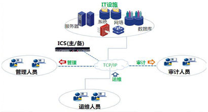 合规性控制与过程审计解决方案