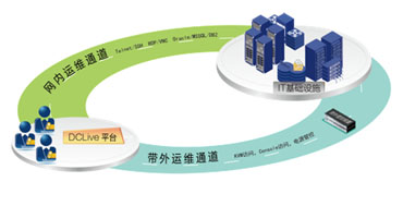 数据中心IT集中运维管理解决方案