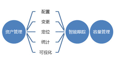 数据中心动态资产管理解决方案